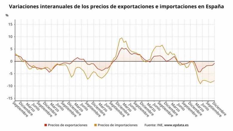 ep variacion anual de los precios de exportaciones e importaciones en espana hasta diciembre de 2020