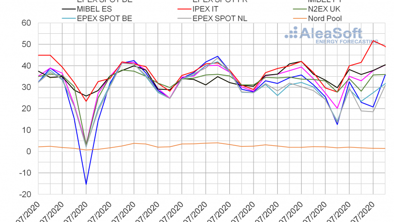 1596114045 20200730 aleasoft precios mercados europeos electricidad