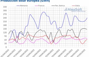 1652099168 20220509 aleasoft produccion solar fotovoltaica termosolar electricidad europa 