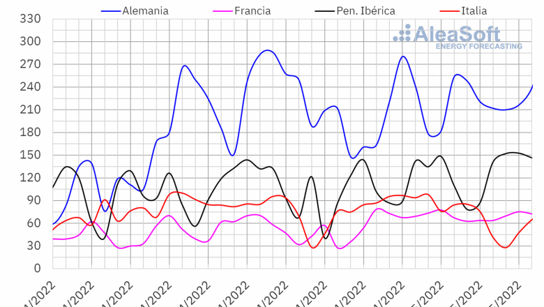 1652099168 20220509 aleasoft produccion solar fotovoltaica termosolar electricidad europa 