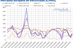20250107 aleasoft precios mercados europeos electricidad 20250107 aleasoft precios mercados europeos electricidad