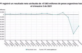 ep archivo   los resultados de ypf en el primer semestre del ano en graficos