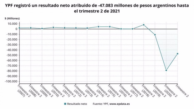 ep archivo   los resultados de ypf en el primer semestre del ano en graficos