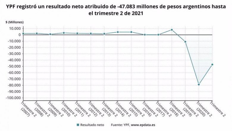 Archivo - Los resultados de YPF en el primer semestre del año, en gráficos | EPDATA - Archivo ep archivo los resultados de ypf en el primer semestre del ano en graficos