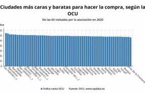 ep ciudades mas caras y mas baratas en espana para realizar la compra en 2020 segun ocu