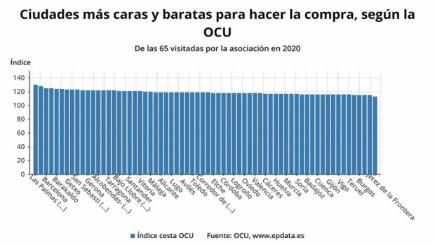 ep ciudades mas caras y mas baratas en espana para realizar la compra en 2020 segun ocu