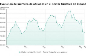 ep evolucion de la afiliacion del sector turistico hasta abril de 2020 turespana