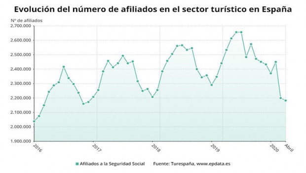 ep evolucion de la afiliacion del sector turistico hasta abril de 2020 turespana
