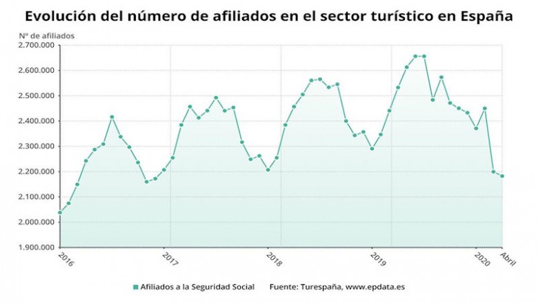Evolución de la afiliación del sector turístico hasta abril de 2020 (Turespaña) | EPDATA ep evolucion de la afiliacion del sector turistico hasta abril de 2020 turespana