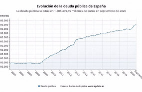 ep evolucion de la deuda publica hasta septiembre de 2020