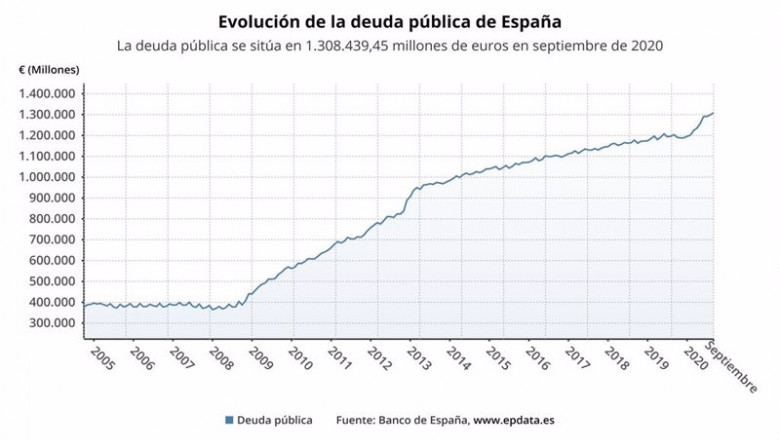 ep evolucion de la deuda publica hasta septiembre de 2020 ep evolucion de la deuda publica hasta septiembre de 2020