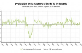 ep evolucion de la facturacion de la industria hasta enero de 2020 ine