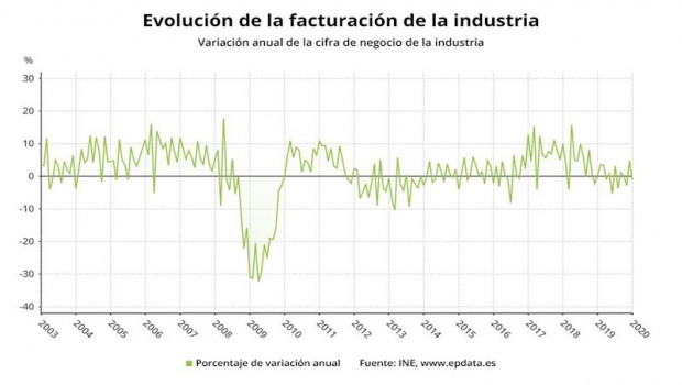ep evolucion de la facturacion de la industria hasta enero de 2020 ine