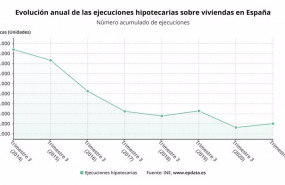 ep evolucion del numero de ejecuciones hipotecarias en espana ine