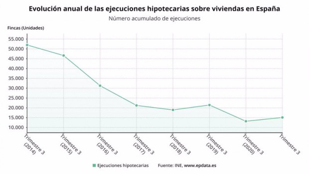ep evolucion del numero de ejecuciones hipotecarias en espana ine