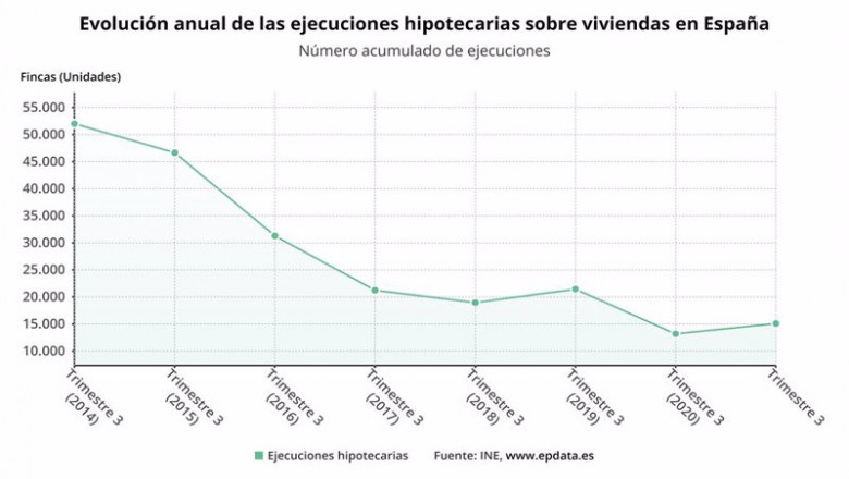 Evolución del número de ejecuciones hipotecarias en España (INE) | EPDATA ep evolucion del numero de ejecuciones hipotecarias en espana ine