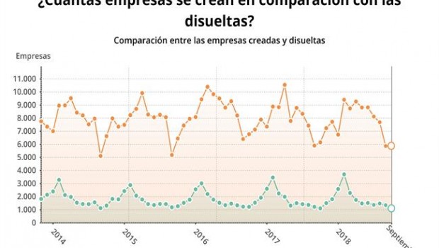 ep evolucionla creacionempresasespana