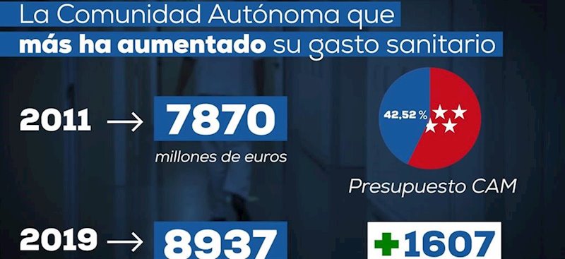 Imagen de uno de los gráficos de un vídeo lanzado por el PP de Madrid para "desmentir bulos" sobre la sanidad madrileña. | PP DE MADRID ep imagen de uno de los graficos de un video lanzado por el pp de madrid para desmentir bulos sobre