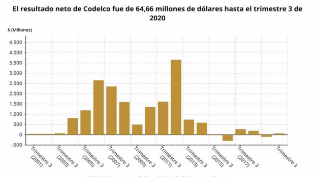 ep los resultados de codelco hasta septiembre en graficos