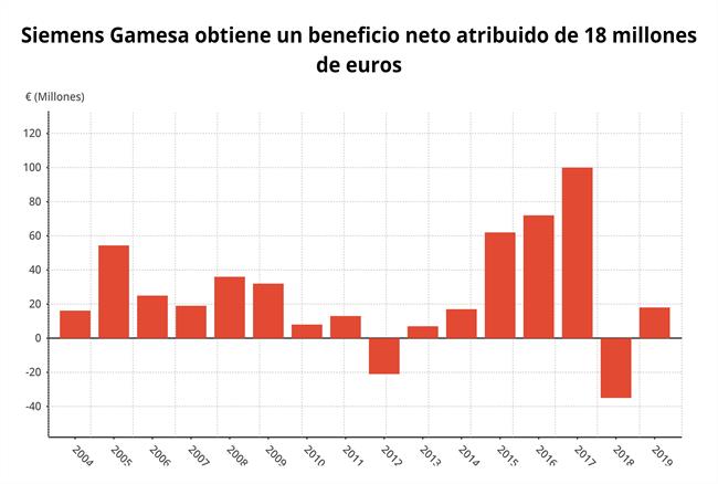 ep siemens gamesa beneficio neto 1t fiscal 2019