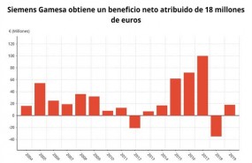 ep siemens gamesa beneficio neto 1t fiscal 2019