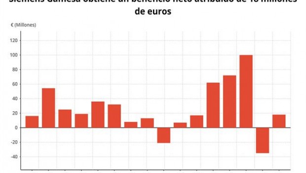 ep siemens gamesa beneficio neto 1t fiscal 2019