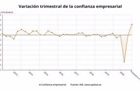 ep variacion trimestral de la confianza empresarial hasta el cuarto trimestre de 2020 ine