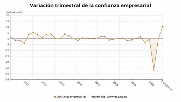 ep variacion trimestral de la confianza empresarial hasta el cuarto trimestre de 2020 ine
