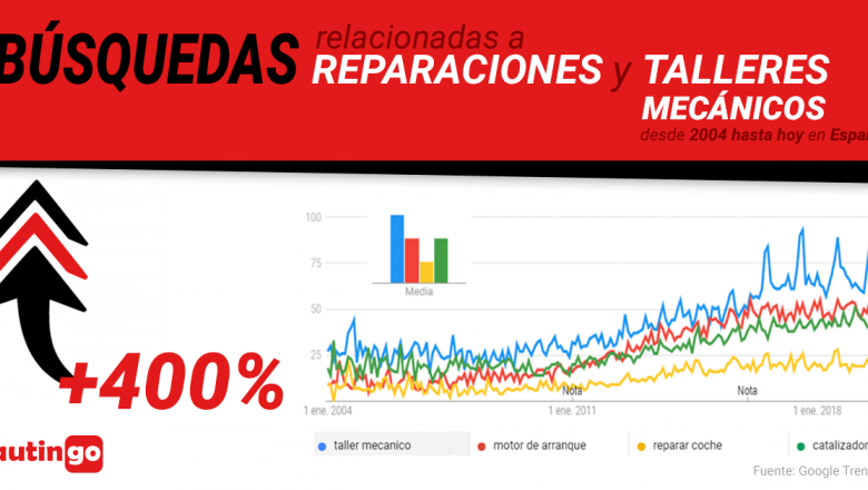 1570631304 autingo busquedas espana