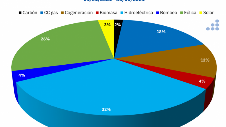 1630072371 20210827 aleasoft mix generacion electricidad portugal 