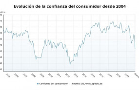 ep evolucion de la confianza del consumidor hasta marzo de 2020 cis