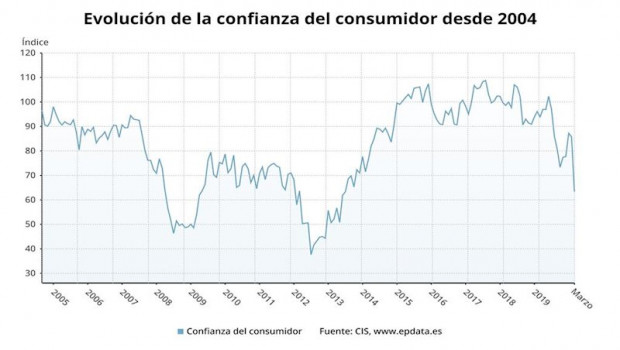 ep evolucion de la confianza del consumidor hasta marzo de 2020 cis