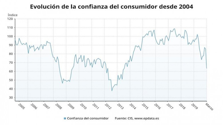 Evolución de la confianza del consumidor hasta marzo de 2020 (CIS) | EPDATA ep evolucion de la confianza del consumidor hasta marzo de 2020 cis