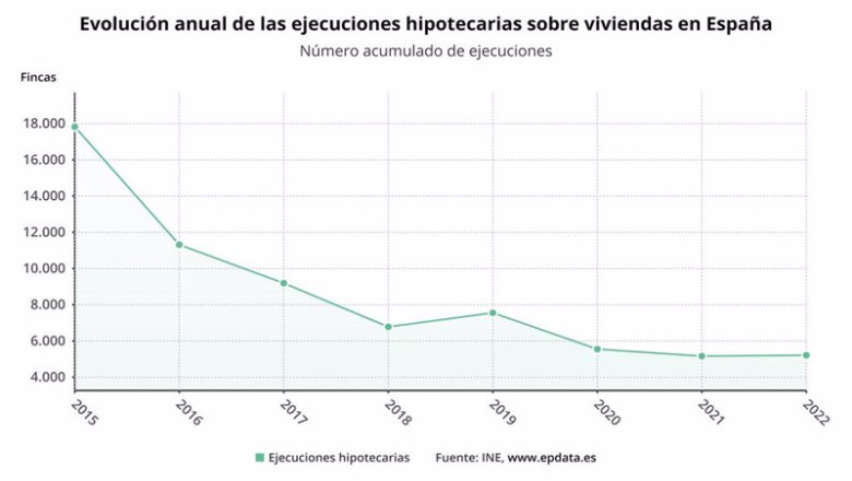 ep evolucion de las ejecuciones hipotecarias sobre viviendas en espana ine