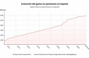 ep evolucion del gasto mensual en pensiones en espana hasta diciembre de 2020 ministerio de