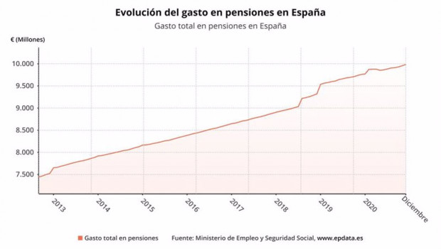 ep evolucion del gasto mensual en pensiones en espana hasta diciembre de 2020 ministerio de