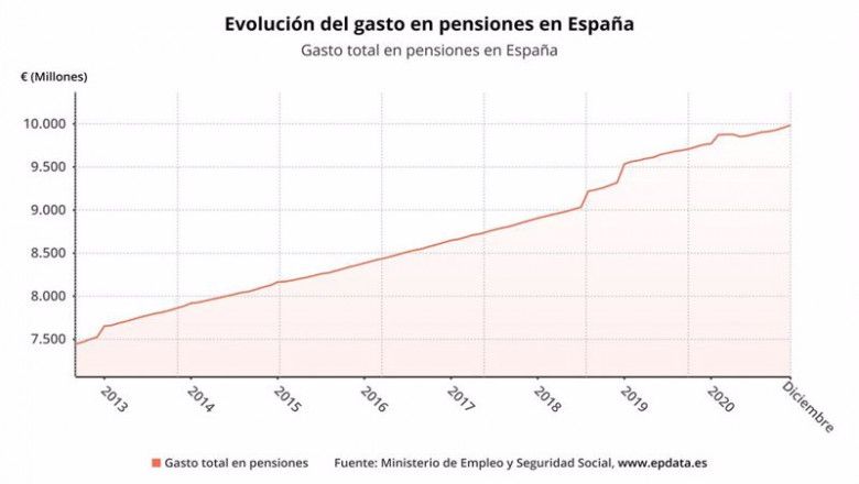 ep evolucion del gasto mensual en pensiones en espana hasta diciembre de 2020 ministerio de ep evolucion del gasto mensual en pensiones en espana hasta diciembre de 2020 ministerio de