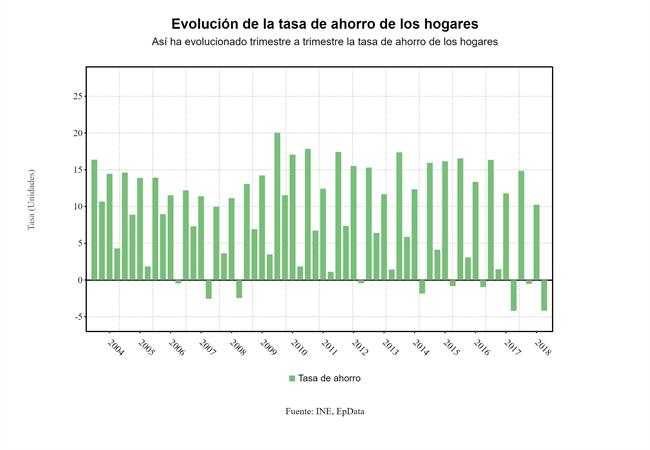 Tasa_ahorro_1T_2018 | EPDATA ep tasa ahorro 1t 2018