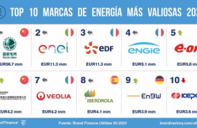 ep utilities mas valiosas del mundo en 2023 ep utilities mas valiosas del mundo en 2023