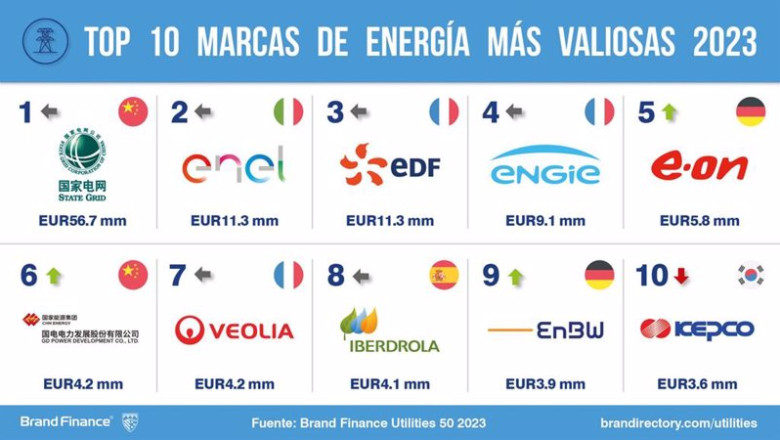 ep utilities mas valiosas del mundo en 2023 ep utilities mas valiosas del mundo en 2023