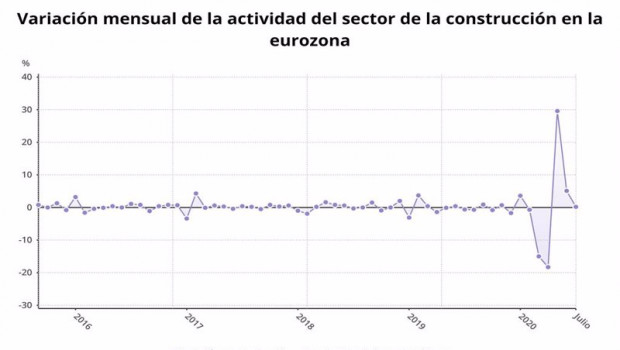 ep variacion mensual de la actividad del sector de la construccion en la eurozona hasta septiembre