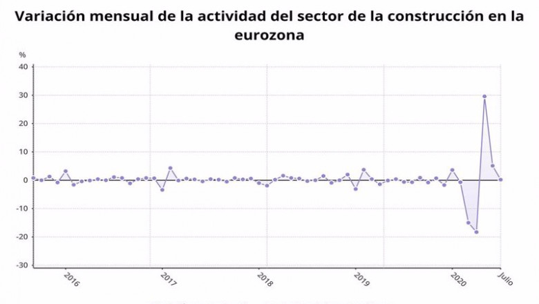 Variación mensual de la actividad del sector de la construcción en la eurozona hasta septiembre de 2020 (Eurostat) | EPDATA ep variacion mensual de la actividad del sector de la construccion en la eurozona hasta septiembre