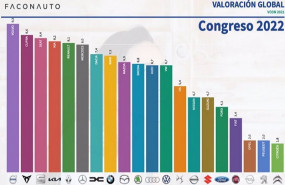 ep volvo es la marca mas valorada por los concesionarios por segundo ano consecutivo