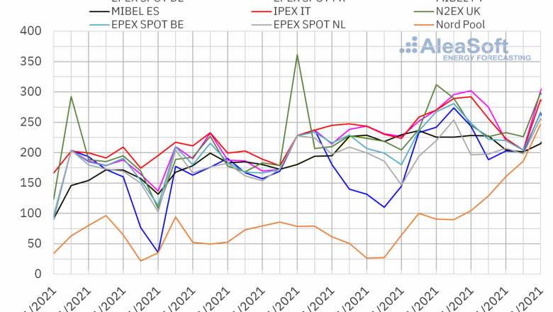 1638191352 20211129 aleasoft precios mercados europeos electricidad 