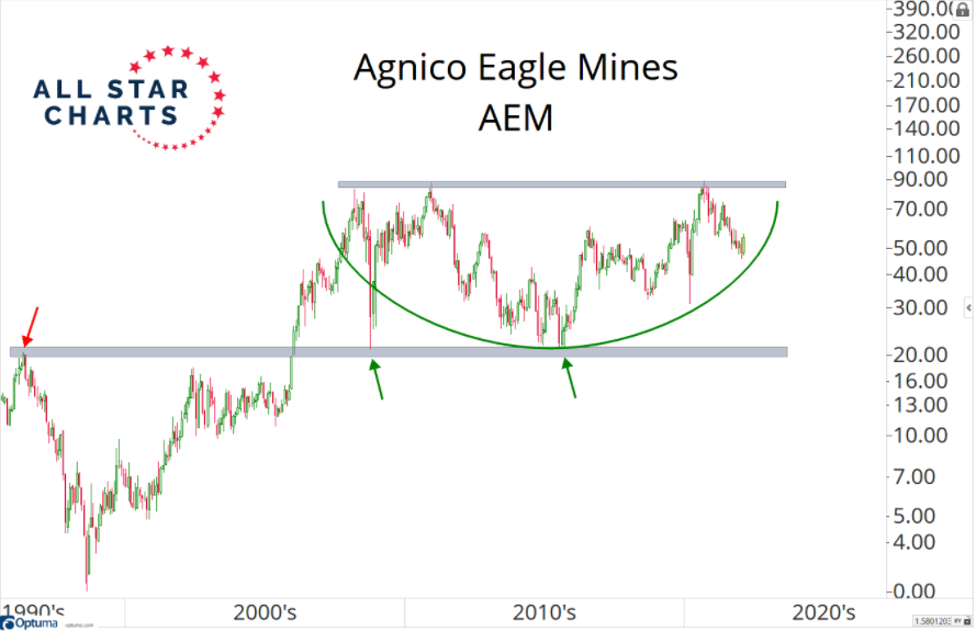 sonrojo amante Mojado Agnico Eagle Mines (NYSE: AEM) ofrece un potencial alcista del 50% -  Bolsamania.com