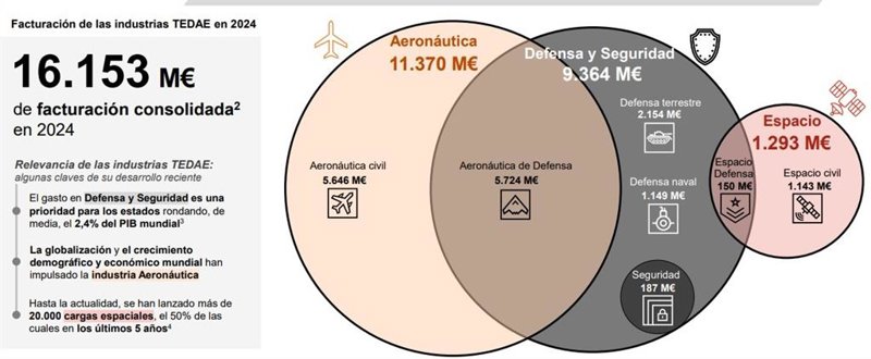 ep archivo   grafico sobre la facturacion de los sectores de la defensa y la seguridad la