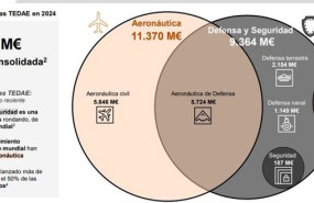 ep archivo   grafico sobre la facturacion de los sectores de la defensa y la seguridad la