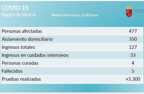 ep balance de coronavirus en la region de murcia el 24 de marzo de 2020