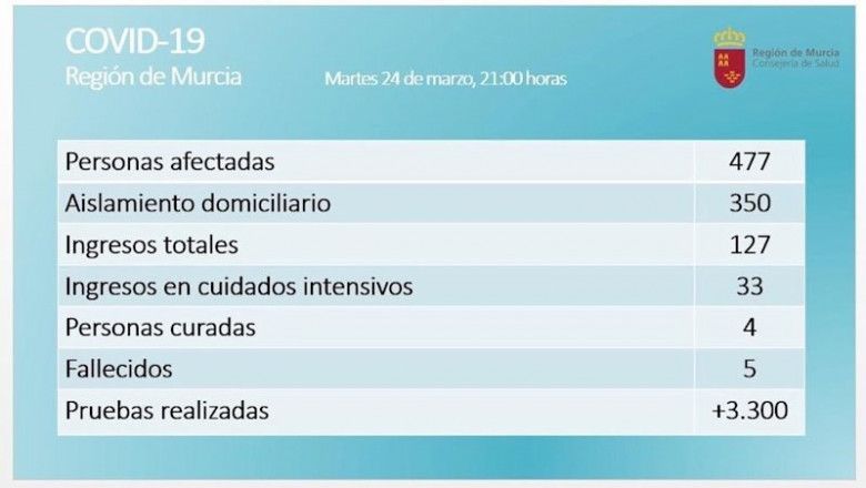 Balance de coronavirus en la Región de Murcia el 24 de marzo de 2020 | CARM ep balance de coronavirus en la region de murcia el 24 de marzo de 2020