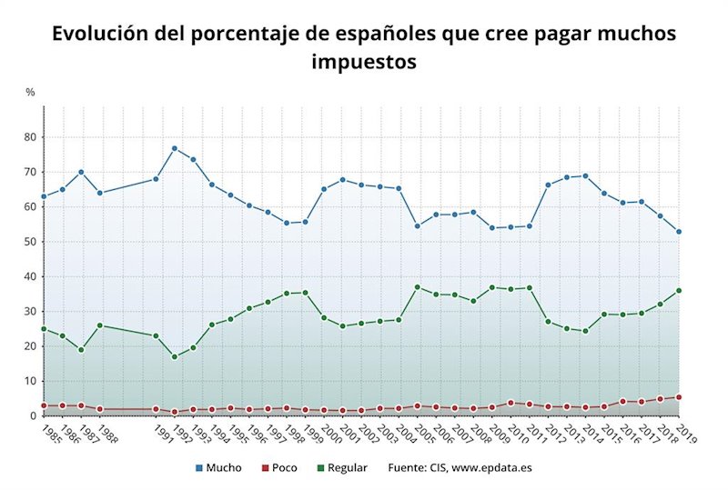 ep evolucion de la opinion de los espanoles sobre el pago de impuestos cis